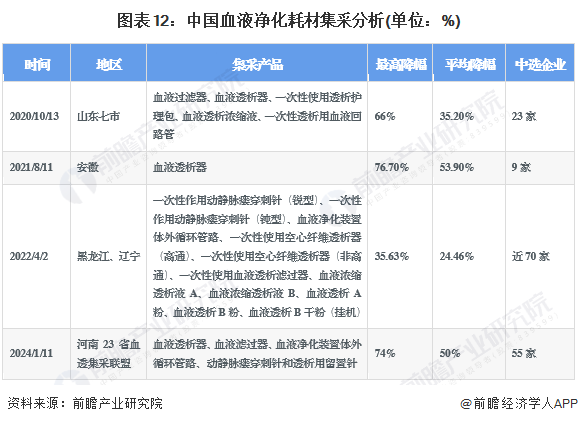 图表12：中国血液净化耗材集采分析(单位：%)
