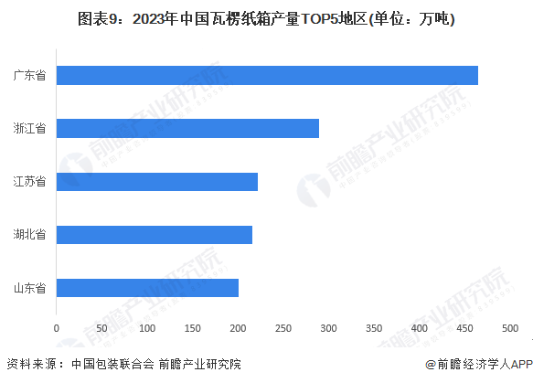 图表9：2023年中国瓦楞纸箱产量TOP5地区(单位：万吨)
