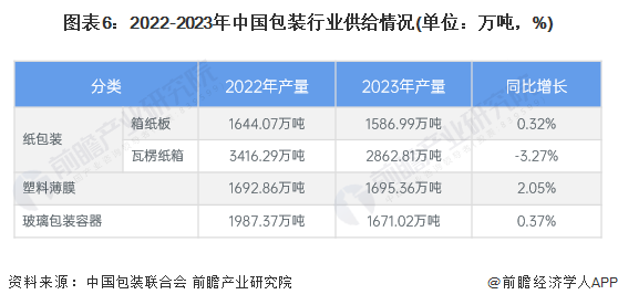 图表6：2022-2023年中国包装行业供给情况(单位：万吨，%)