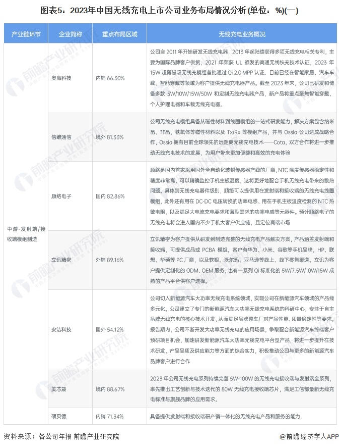 图表5：2023年中国无线充电上市公司业务布局情况分析(单位：%)(一)