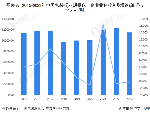 图表7：2015-2023年中国包装行业规模以上企业销售收入及增速(单位：亿元，%)