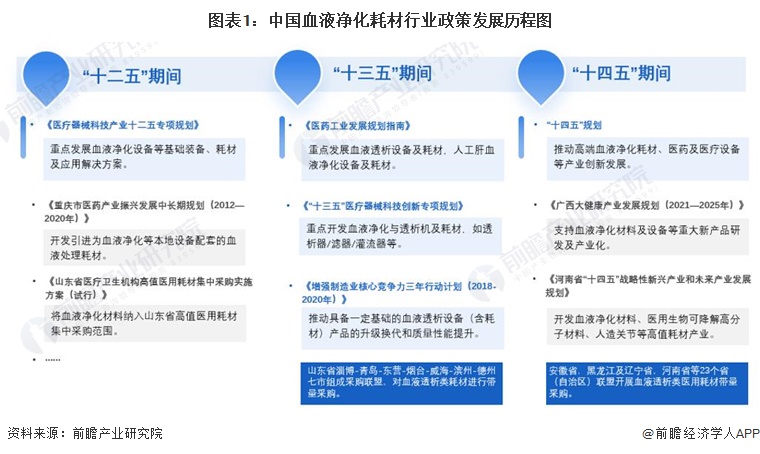 图表1：中国血液净化耗材行业政策发展历程图