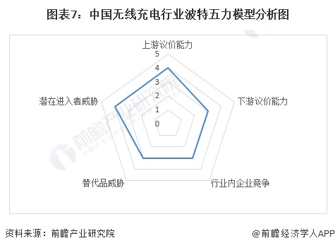 图表7：中国无线充电行业波特五力模型分析图