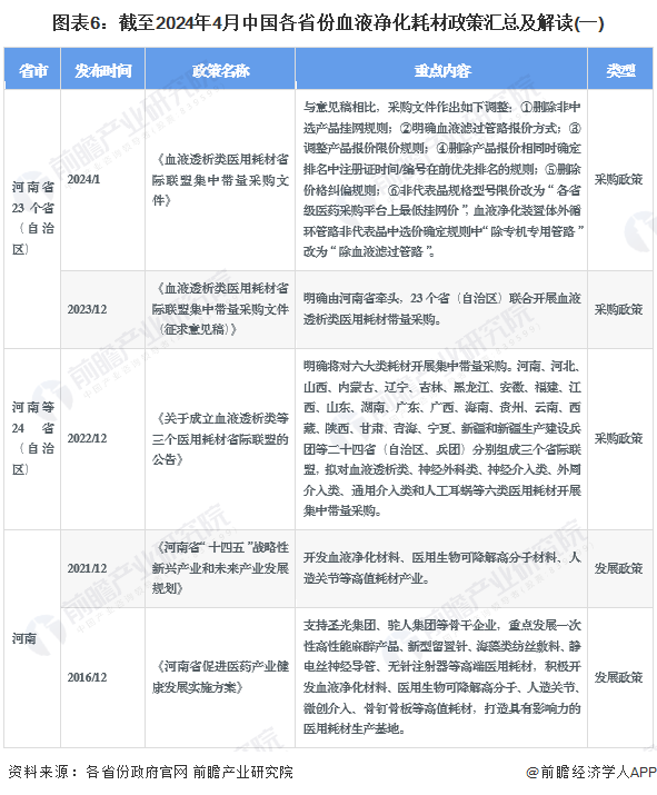 图表6：截至2024年4月中国各省份血液净化耗材政策汇总及解读(一)