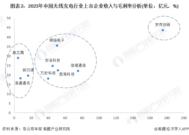 图表2：2023年中国无线充电行业上市企业收入与毛利率分析(单位：亿元，%)
