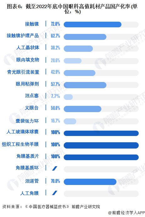 图表6：截至2022年底中国眼科高值耗材产品国产化率(单位：%)