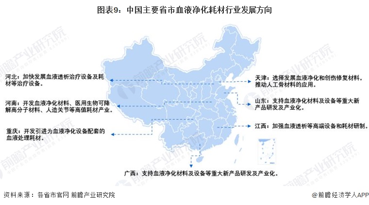 图表9：中国主要省市血液净化耗材行业发展方向