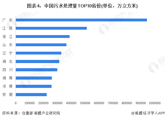 图表4：中国污水处理量TOP10省份(单位：万立方米)