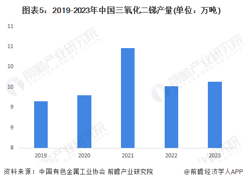 图表5：2019-2023年中国三氧化二锑产量(单位：万吨)