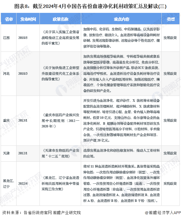 图表8：截至2024年4月中国各省份血液净化耗材政策汇总及解读(三)