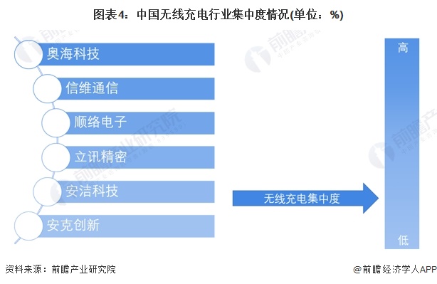 图表4：中国无线充电行业集中度情况(单位：%)