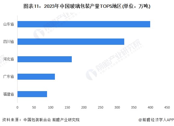 图表11：2023年中国玻璃包装产量TOP5地区(单位：万吨)