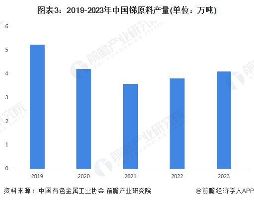 图表3：2019-2023年中国锑原料产量(单位：万吨)