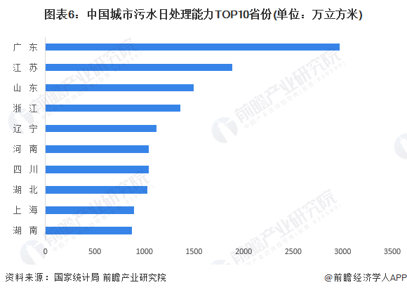 图表6：中国城市污水日处理能力TOP10省份(单位：万立方米)