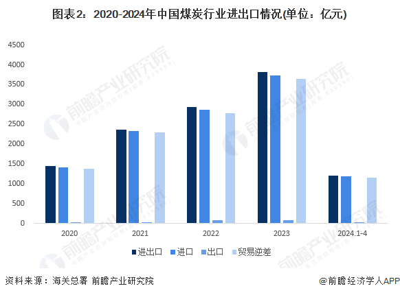 图表2：2020-2024年中国煤炭行业进出口情况(单位：亿元)