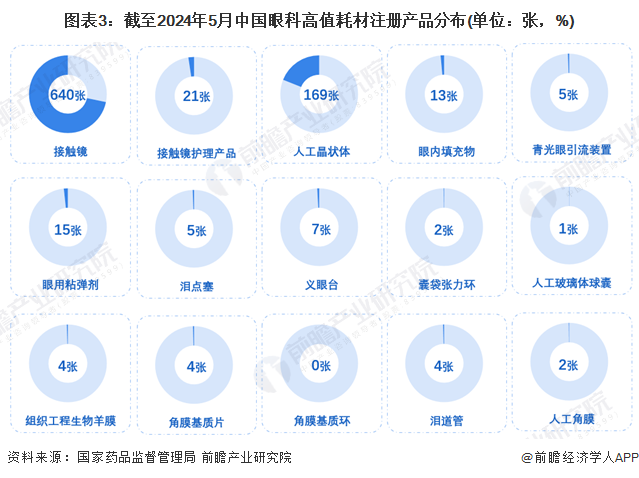 图表3：截至2024年5月中国眼科高值耗材注册产品分布(单位：张，%)