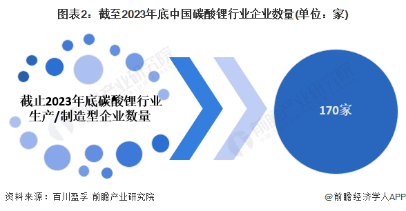图表2：截至2023年底中国碳酸锂行业企业数量(单位：家)