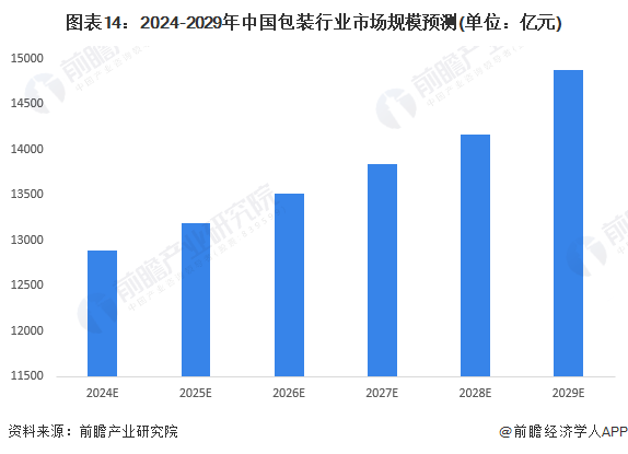 图表14：2024-2029年中国包装行业市场规模预测(单位：亿元)