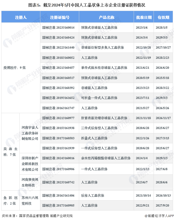 图表5：截至2024年5月中国人工晶状体上市企业注册证获得情况