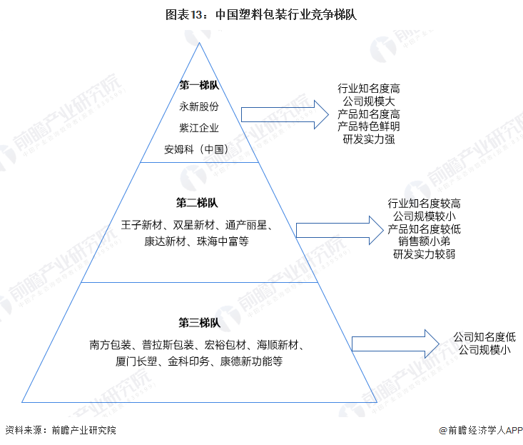 图表13：中国塑料包装行业竞争梯队