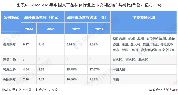 图表6：2022-2023年中国人工晶状体行业上市公司区域布局对比(单位：亿元，%)