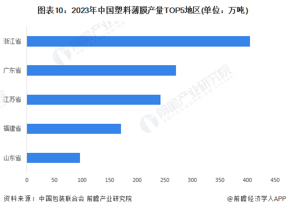 图表10：2023年中国塑料薄膜产量TOP5地区(单位：万吨)
