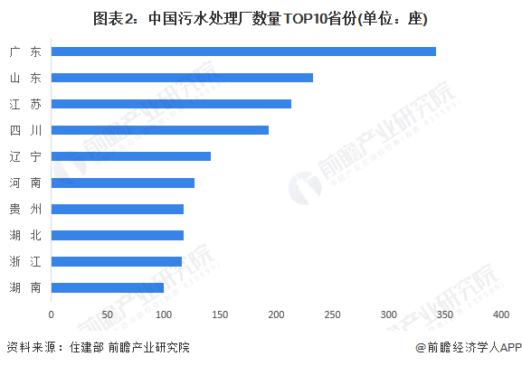 图表2：中国污水处理厂数量TOP10省份(单位：座)