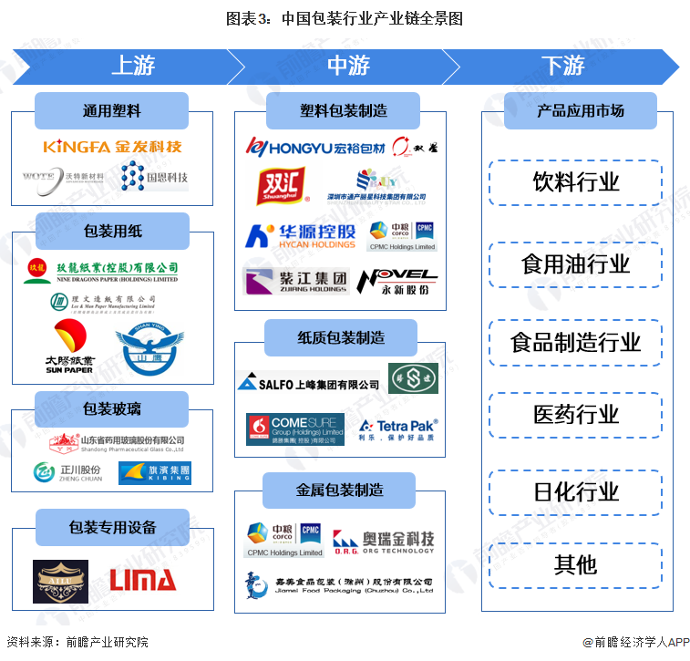图表3：中国包装行业产业链全景图