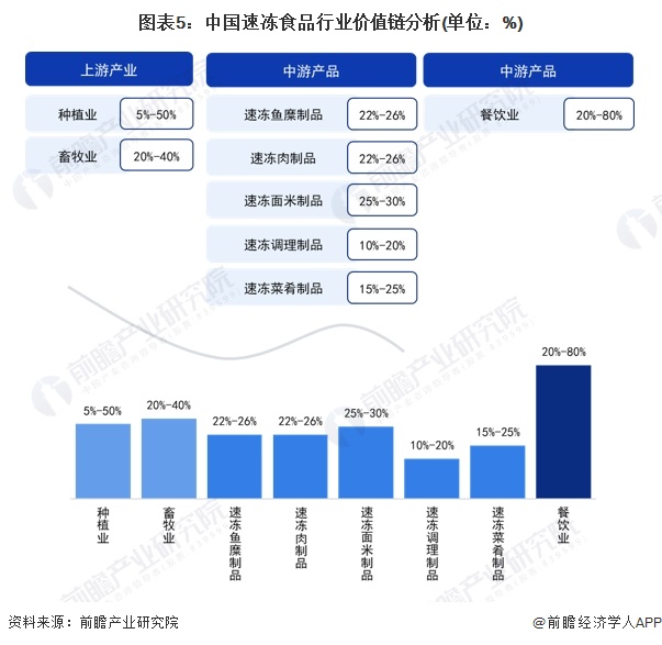 图表5：中国速冻食品行业价值链分析(单位：%)