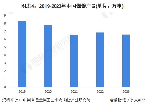 图表4：2019-2023年中国锑锭产量(单位：万吨)