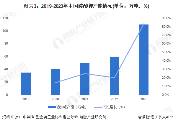 图表3：2019-2023年中国碳酸锂产能情况(单位：万吨，%)