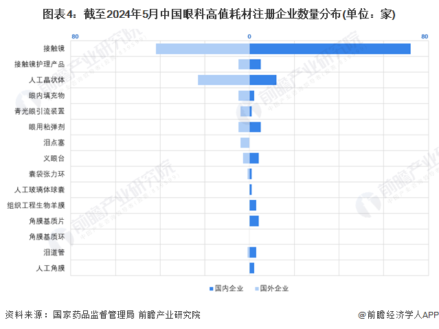 图表4：截至2024年5月中国眼科高值耗材注册企业数量分布(单位：家)