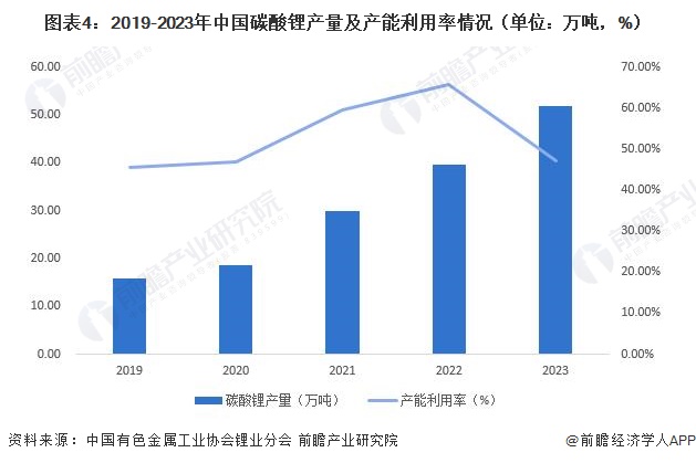 图表4：2019-2023年中国碳酸锂产量及产能利用率情况（单位：万吨，%）
