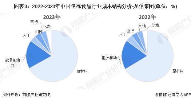 图表3：2022-2023年中国速冻食品行业成本结构分析-龙佰集团(单位：%)