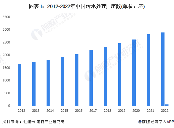 图表1：2012-2022年中国污水处理厂座数(单位：座)