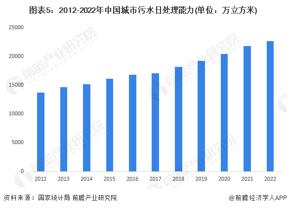 图表5：2012-2022年中国城市污水日处理能力(单位：万立方米)