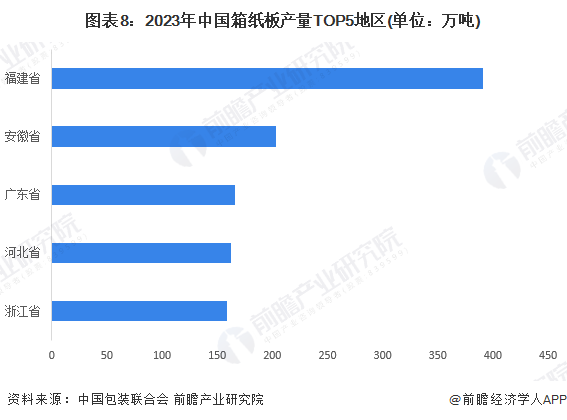 图表8：2023年中国箱纸板产量TOP5地区(单位：万吨)