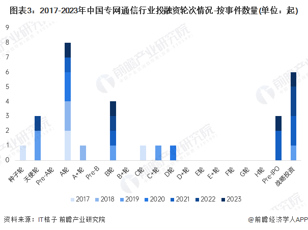 图表3：2017-2023年中国专网通信行业投融资轮次情况-按事件数量(单位：起)