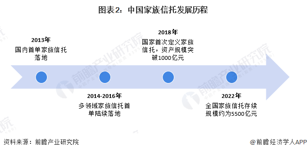 图表2：中国家族信托发展历程
