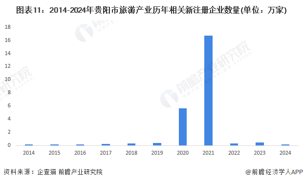 图表11：2014-2024年贵阳市旅游产业历年相关新注册企业数量(单位：万家)
