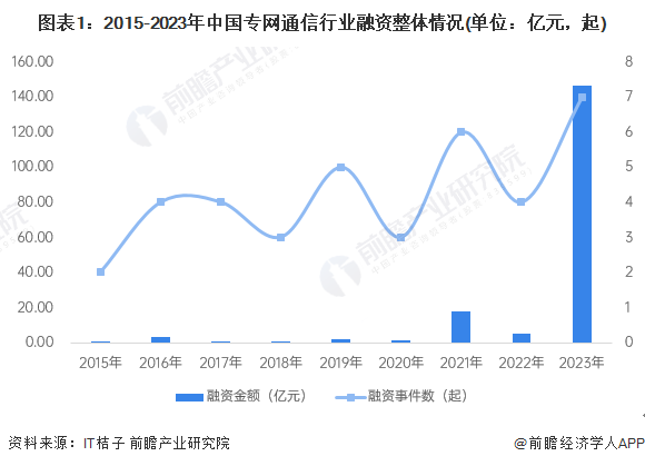 图表1：2015-2023年中国专网通信行业融资整体情况(单位：亿元，起)