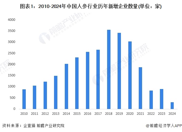 图表1：2010-2024年中国人参行业历年新增企业数量(单位：家)
