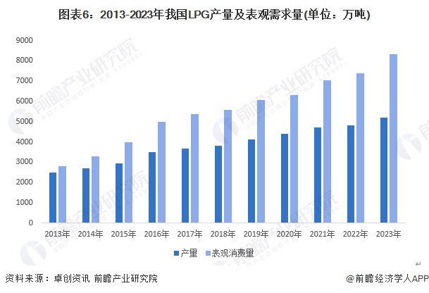 图表6：2013-2023年我国LPG产量及表观需求量(单位：万吨)