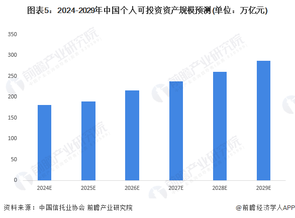 图表5：2024-2029年中国个人可投资资产规模预测(单位：万亿元)