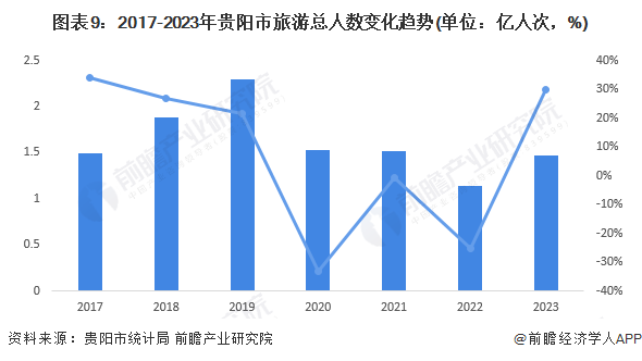 图表9：2017-2023年贵阳市旅游总人数变化趋势(单位：亿人次，%)