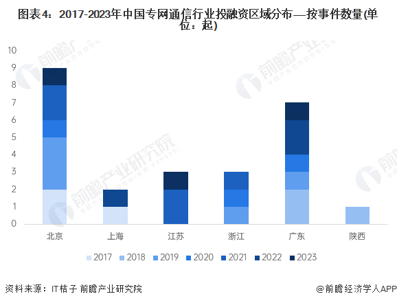 图表4：2017-2023年中国专网通信行业投融资区域分布——按事件数量(单位：起)