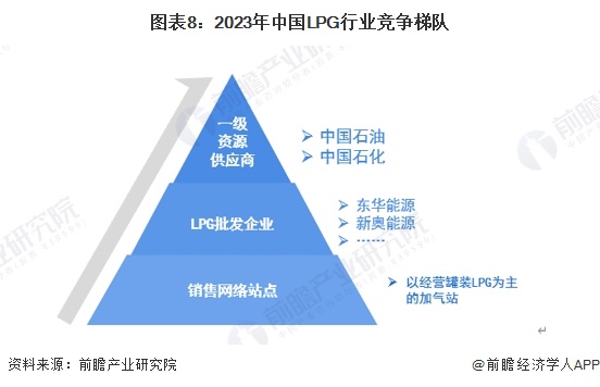 图表8：2023年中国LPG行业竞争梯队