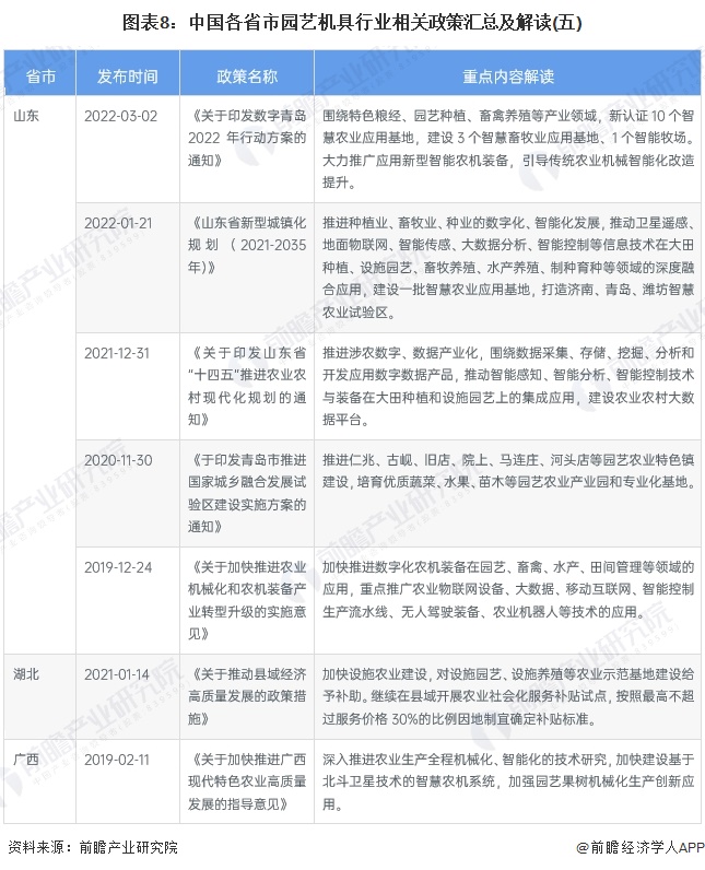 图表8：中国各省市园艺机具行业相关政策汇总及解读(五)