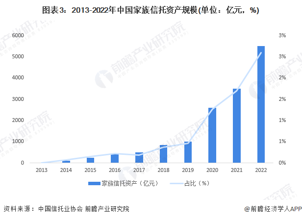 图表3：2013-2022年中国家族信托资产规模(单位：亿元，%)