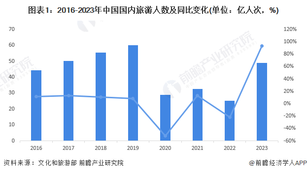 图表1：2016-2023年中国国内旅游人数及同比变化(单位：亿人次，%)
